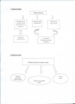 Схема управления ДОУ.